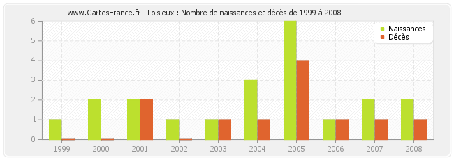 Loisieux : Nombre de naissances et décès de 1999 à 2008