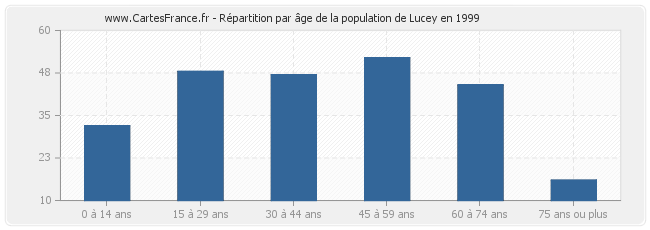 Répartition par âge de la population de Lucey en 1999