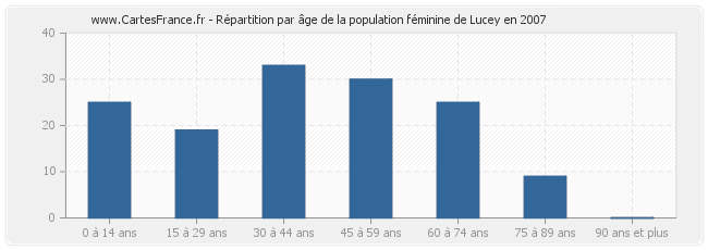 Répartition par âge de la population féminine de Lucey en 2007