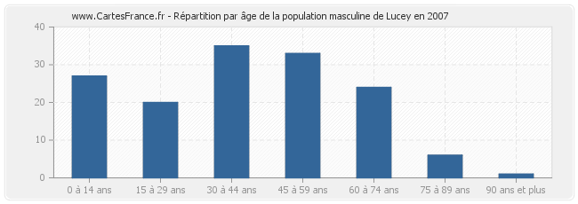 Répartition par âge de la population masculine de Lucey en 2007