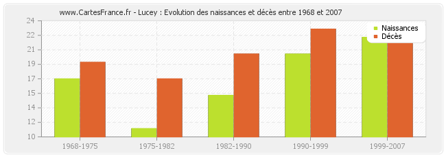 Lucey : Evolution des naissances et décès entre 1968 et 2007