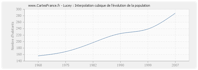 Lucey : Interpolation cubique de l'évolution de la population