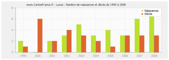 Lucey : Nombre de naissances et décès de 1999 à 2008