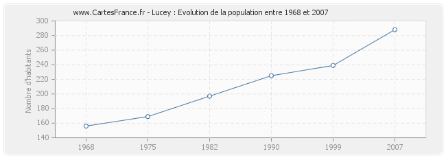 Population Lucey