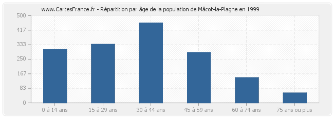 Répartition par âge de la population de Mâcot-la-Plagne en 1999