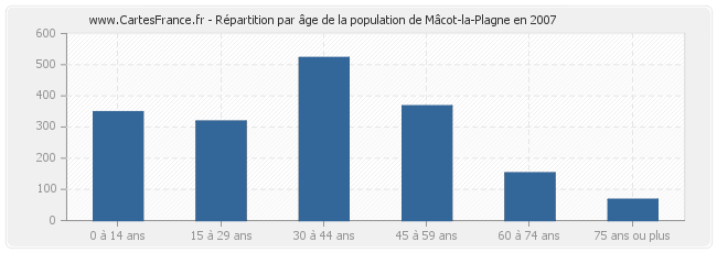 Répartition par âge de la population de Mâcot-la-Plagne en 2007