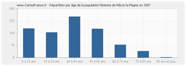 Répartition par âge de la population féminine de Mâcot-la-Plagne en 2007