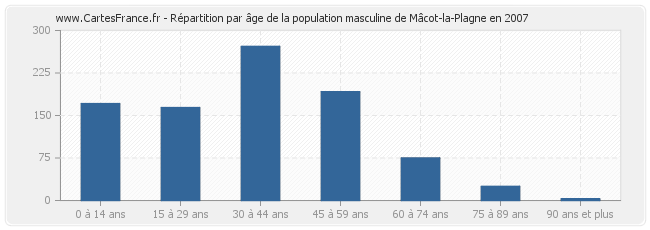 Répartition par âge de la population masculine de Mâcot-la-Plagne en 2007