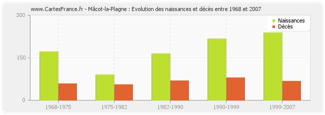 Mâcot-la-Plagne : Evolution des naissances et décès entre 1968 et 2007
