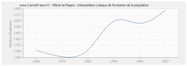 Mâcot-la-Plagne : Interpolation cubique de l'évolution de la population