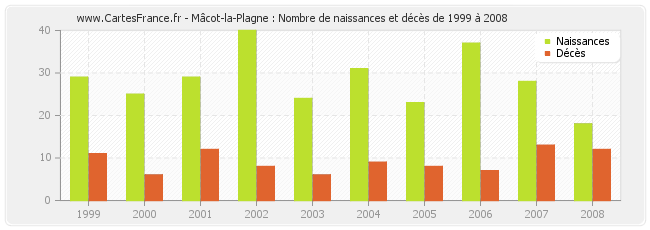 Mâcot-la-Plagne : Nombre de naissances et décès de 1999 à 2008