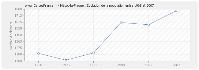 Population Mâcot-la-Plagne