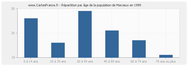 Répartition par âge de la population de Marcieux en 1999