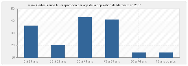 Répartition par âge de la population de Marcieux en 2007