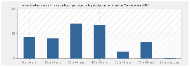 Répartition par âge de la population féminine de Marcieux en 2007