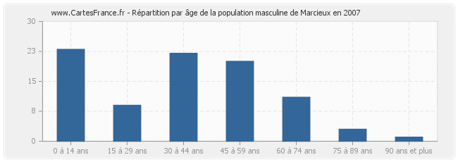 Répartition par âge de la population masculine de Marcieux en 2007