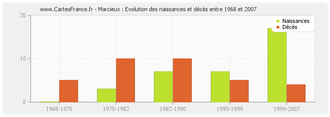 Marcieux : Evolution des naissances et décès entre 1968 et 2007