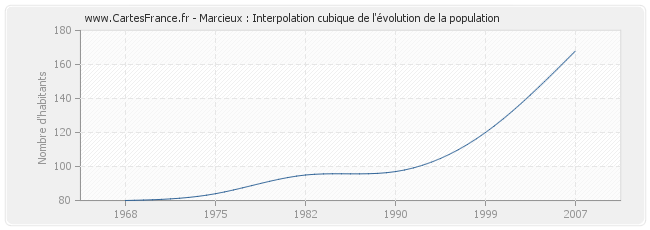 Marcieux : Interpolation cubique de l'évolution de la population