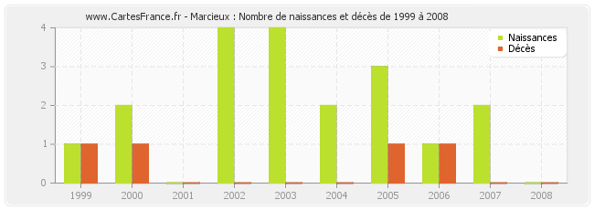 Marcieux : Nombre de naissances et décès de 1999 à 2008