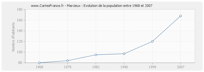 Population Marcieux