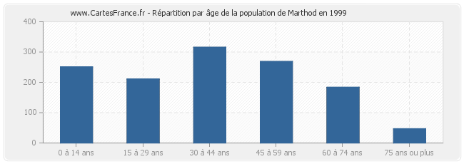 Répartition par âge de la population de Marthod en 1999