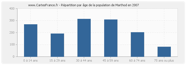 Répartition par âge de la population de Marthod en 2007