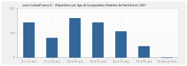Répartition par âge de la population féminine de Marthod en 2007