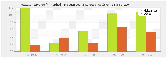 Marthod : Evolution des naissances et décès entre 1968 et 2007