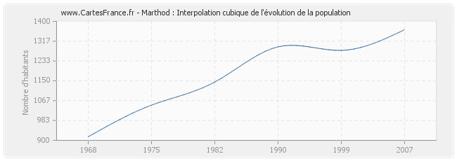 Marthod : Interpolation cubique de l'évolution de la population