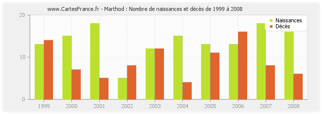 Marthod : Nombre de naissances et décès de 1999 à 2008