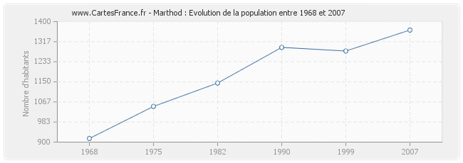 Population Marthod