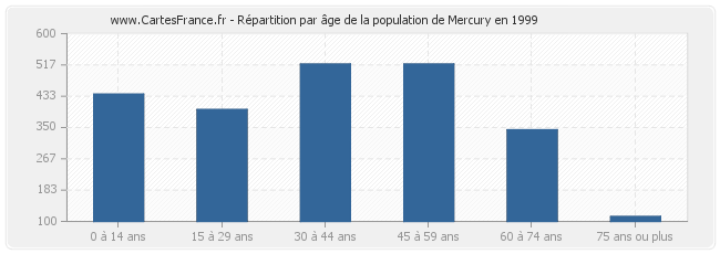 Répartition par âge de la population de Mercury en 1999