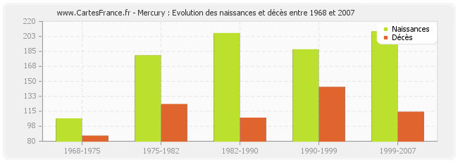 Mercury : Evolution des naissances et décès entre 1968 et 2007