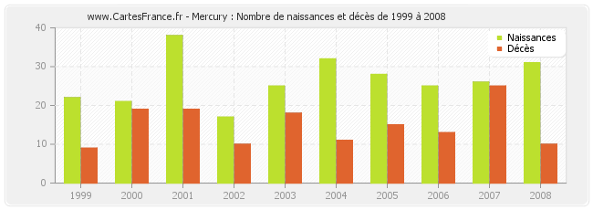 Mercury : Nombre de naissances et décès de 1999 à 2008