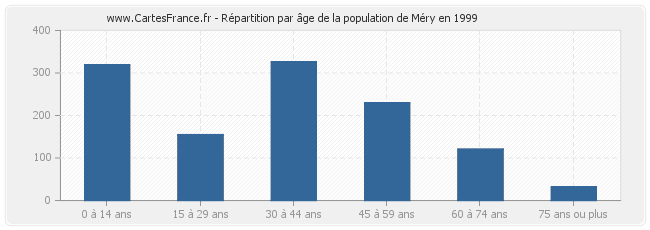 Répartition par âge de la population de Méry en 1999