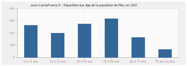 Répartition par âge de la population de Méry en 2007