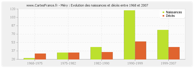 Méry : Evolution des naissances et décès entre 1968 et 2007