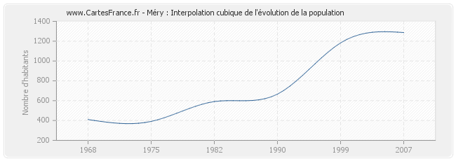 Méry : Interpolation cubique de l'évolution de la population