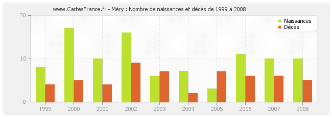 Méry : Nombre de naissances et décès de 1999 à 2008
