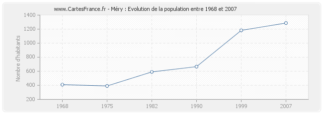 Population Méry