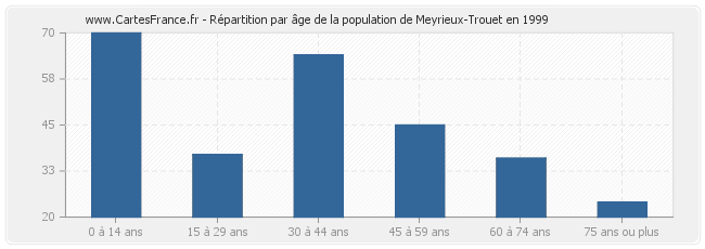 Répartition par âge de la population de Meyrieux-Trouet en 1999