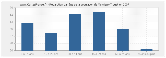 Répartition par âge de la population de Meyrieux-Trouet en 2007
