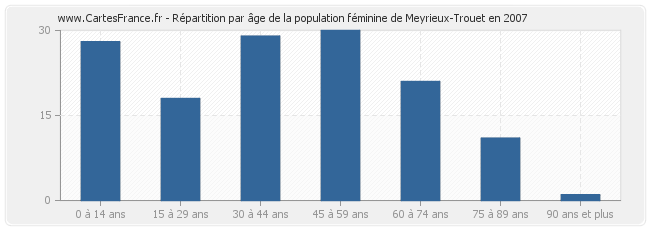 Répartition par âge de la population féminine de Meyrieux-Trouet en 2007