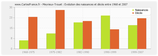 Meyrieux-Trouet : Evolution des naissances et décès entre 1968 et 2007