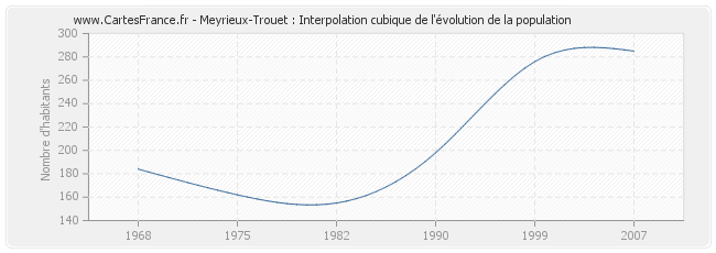 Meyrieux-Trouet : Interpolation cubique de l'évolution de la population