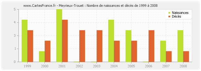 Meyrieux-Trouet : Nombre de naissances et décès de 1999 à 2008