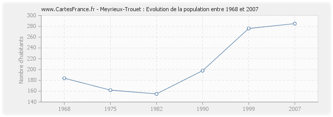 Population Meyrieux-Trouet
