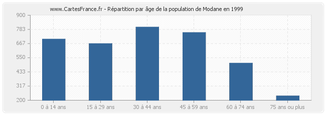 Répartition par âge de la population de Modane en 1999