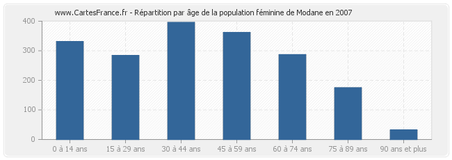 Répartition par âge de la population féminine de Modane en 2007