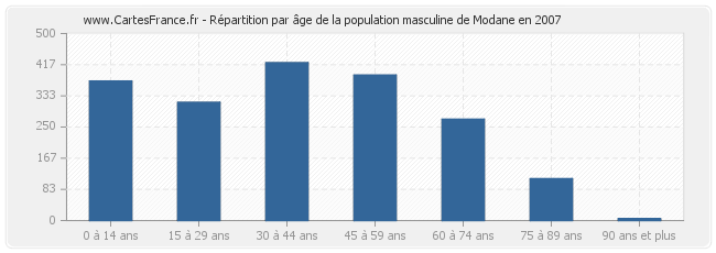 Répartition par âge de la population masculine de Modane en 2007